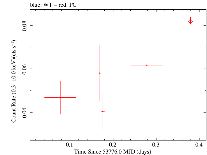 Swift light curve for Observation ID 00035387001