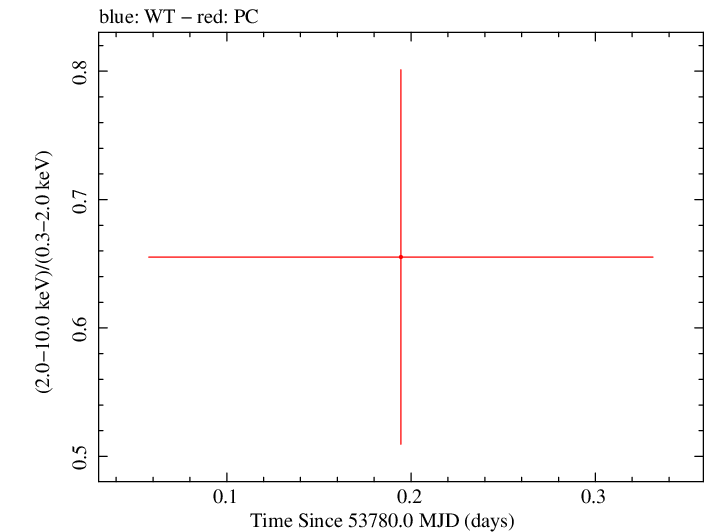 Swift hardness ratio for Observation ID 00035387002