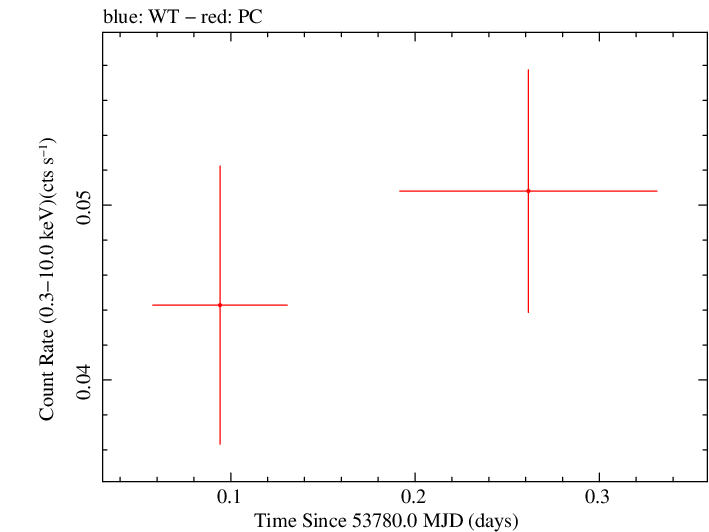 Swift light curve for Observation ID 00035387002