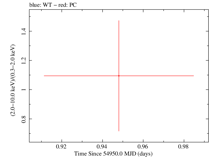 Swift hardness ratio for Observation ID 00035387003