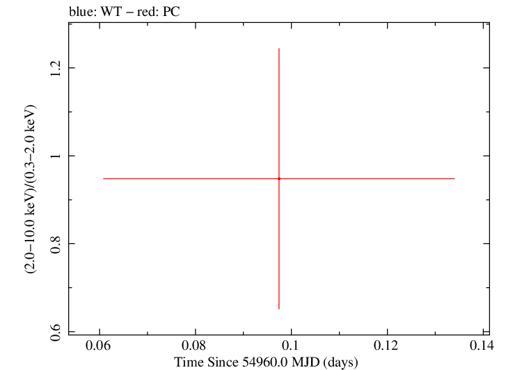 Swift hardness ratio for Observation ID 00035387005