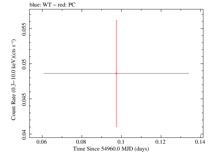 Swift light curve for Observation ID 00035387005