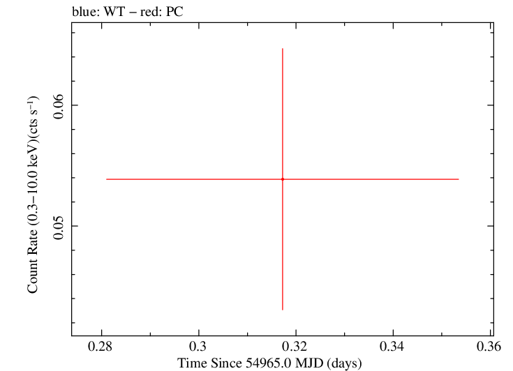 Swift light curve for Observation ID 00035387006