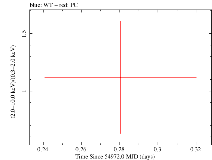 Swift hardness ratio for Observation ID 00035387007