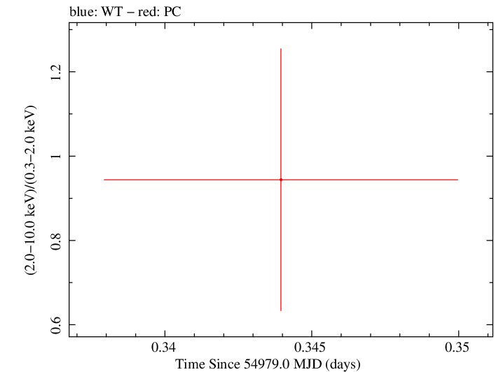 Swift hardness ratio for Observation ID 00035387008