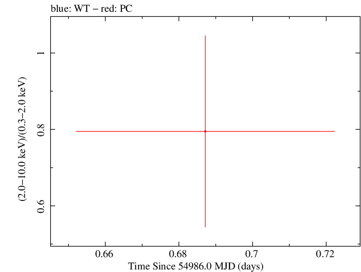 Swift hardness ratio for Observation ID 00035387009