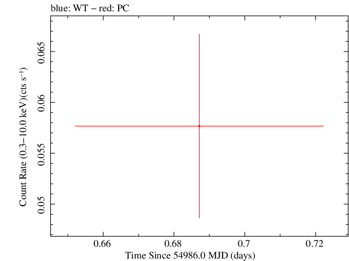 Swift light curve for Observation ID 00035387009