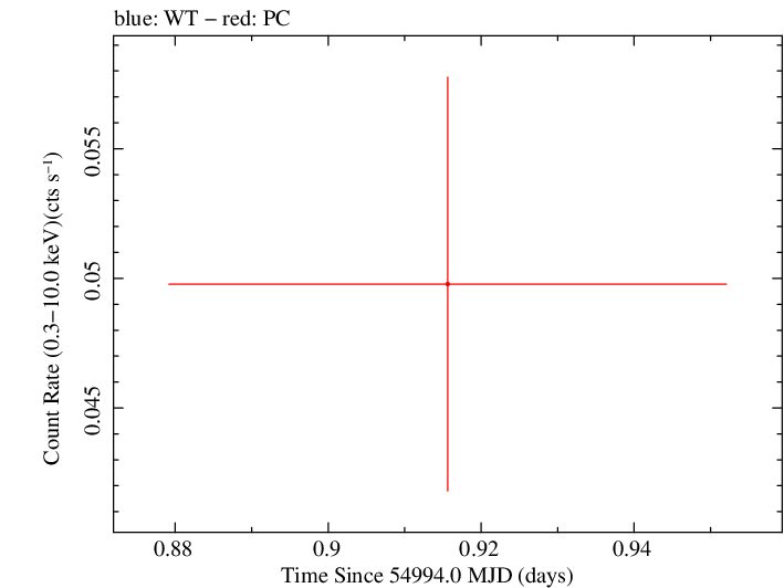 Swift light curve for Observation ID 00035387010