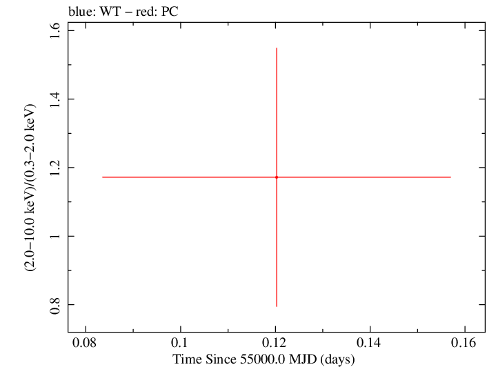 Swift hardness ratio for Observation ID 00035387011