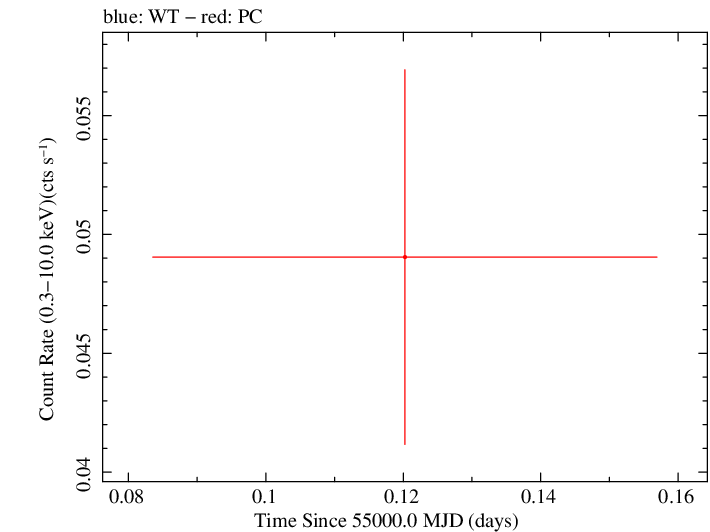 Swift light curve for Observation ID 00035387011