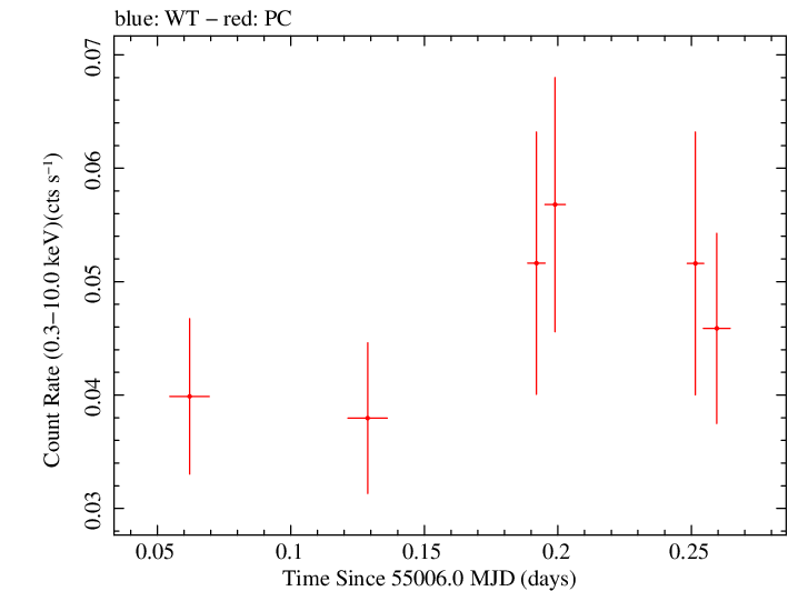 Swift light curve for Observation ID 00035387012