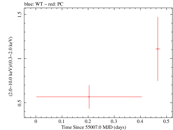 Swift hardness ratio for Observation ID 00035387013