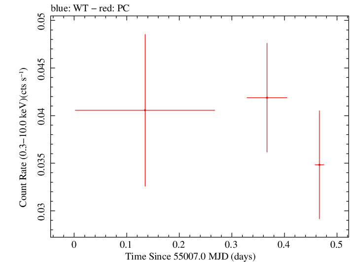 Swift light curve for Observation ID 00035387013
