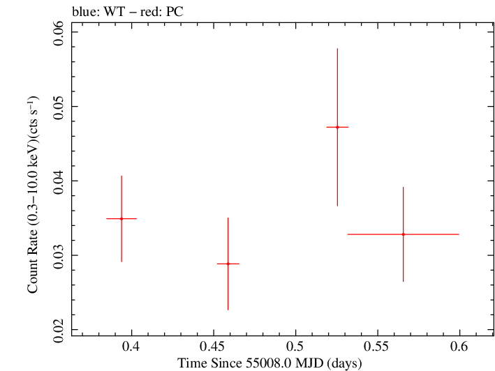 Swift light curve for Observation ID 00035387014