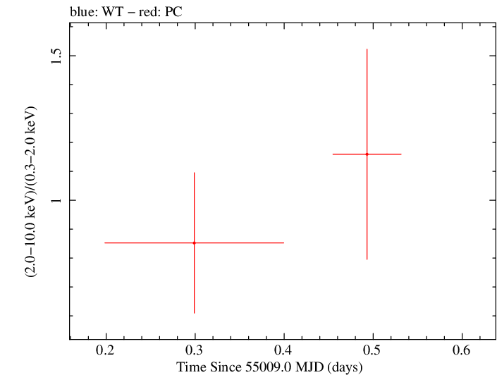Swift hardness ratio for Observation ID 00035387015