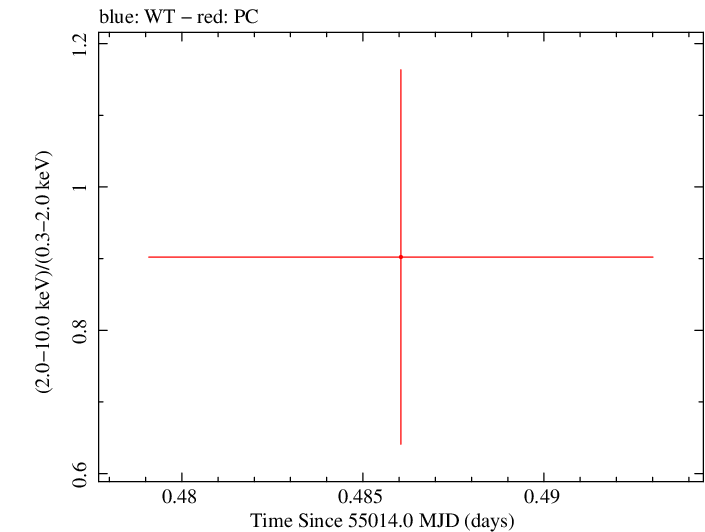 Swift hardness ratio for Observation ID 00035387016