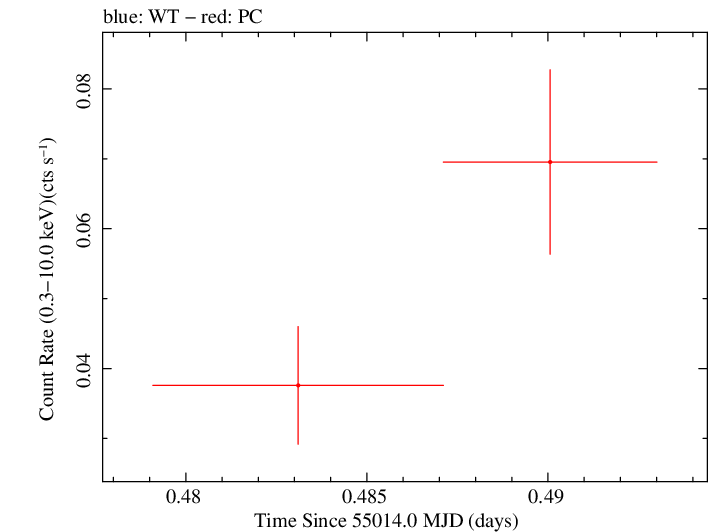 Swift light curve for Observation ID 00035387016