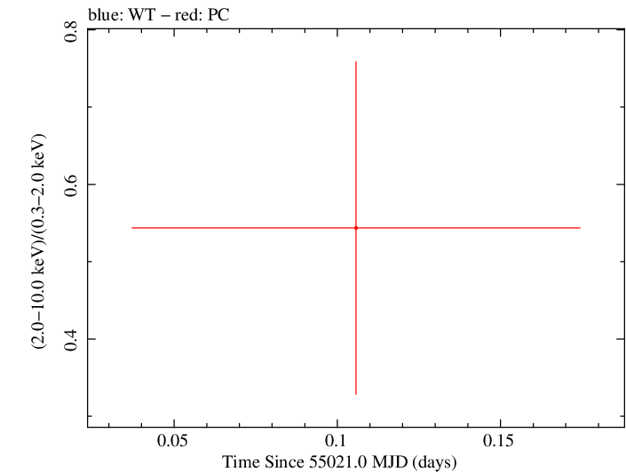 Swift hardness ratio for Observation ID 00035387017