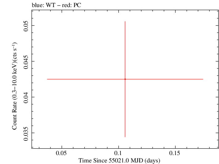 Swift light curve for Observation ID 00035387017