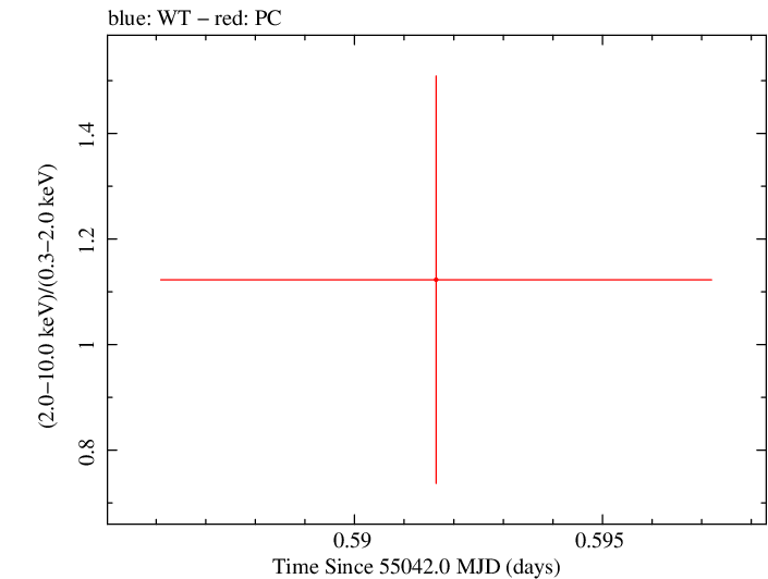 Swift hardness ratio for Observation ID 00035387019