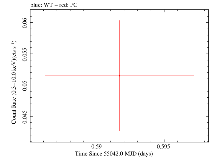 Swift light curve for Observation ID 00035387019