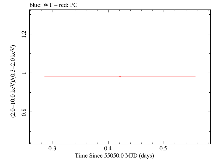 Swift hardness ratio for Observation ID 00035387020