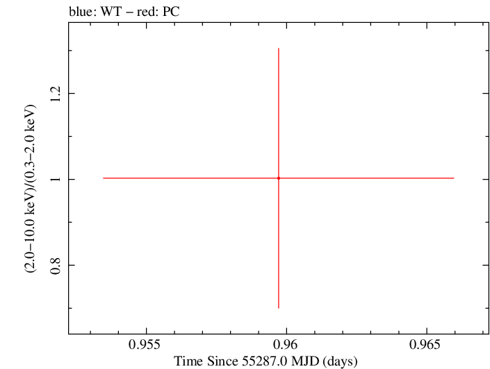 Swift hardness ratio for Observation ID 00035387021