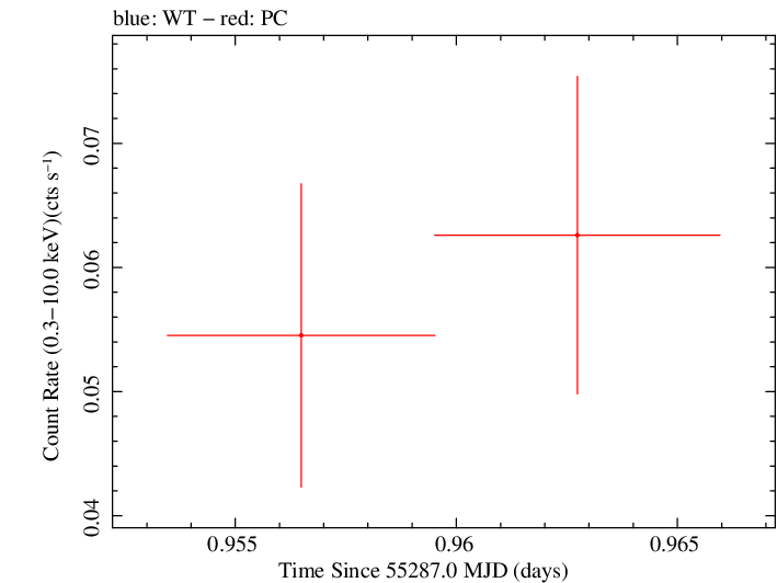 Swift light curve for Observation ID 00035387021