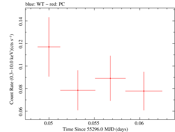 Swift light curve for Observation ID 00035387022