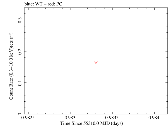 Swift light curve for Observation ID 00035387024