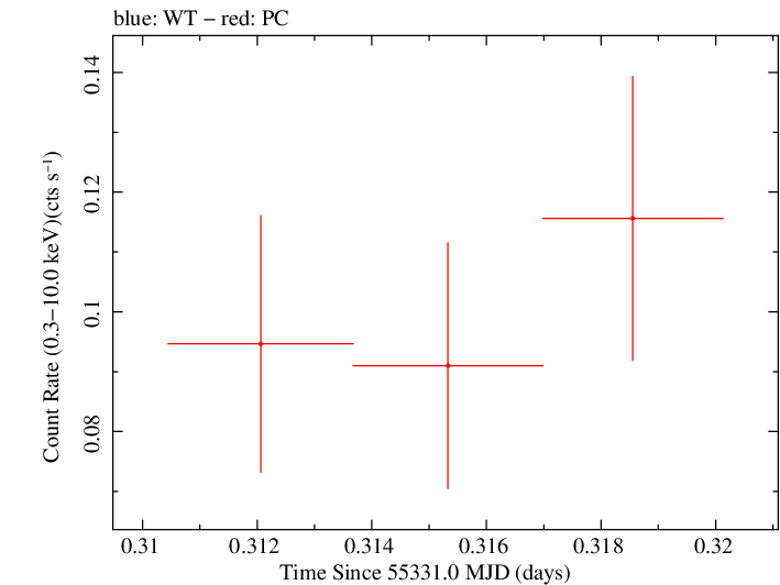 Swift light curve for Observation ID 00035387026