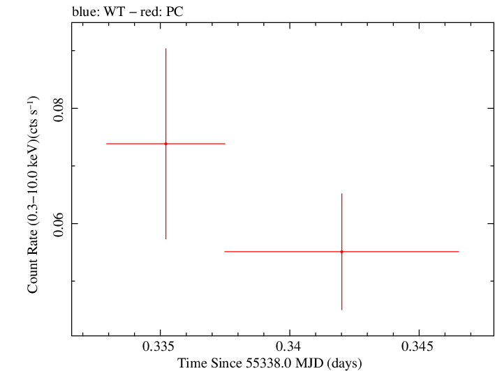Swift light curve for Observation ID 00035387027