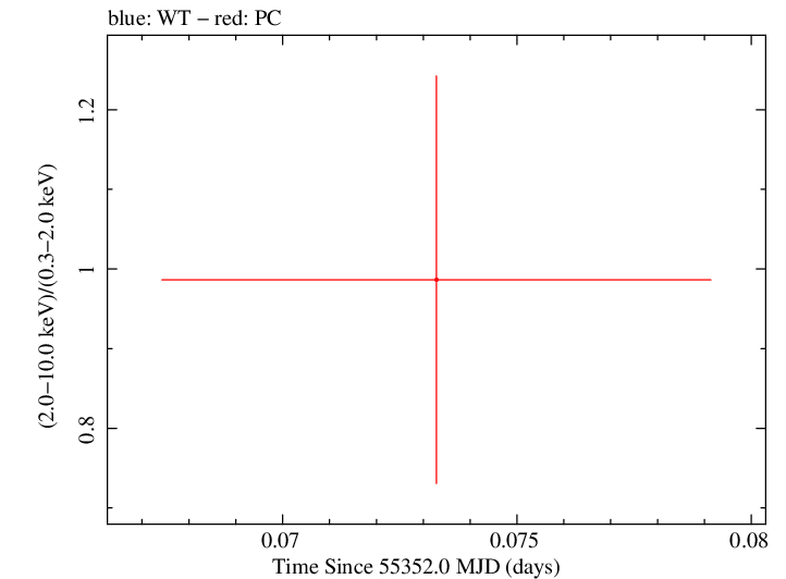 Swift hardness ratio for Observation ID 00035387028