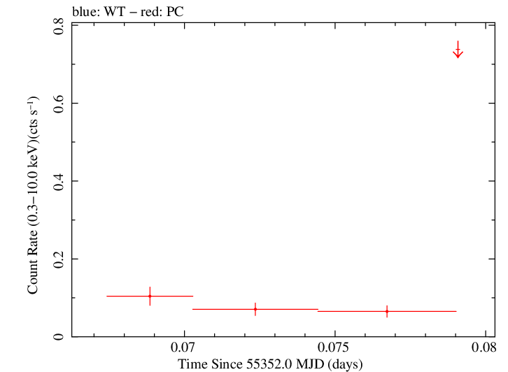 Swift light curve for Observation ID 00035387028