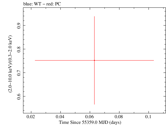 Swift hardness ratio for Observation ID 00035387029