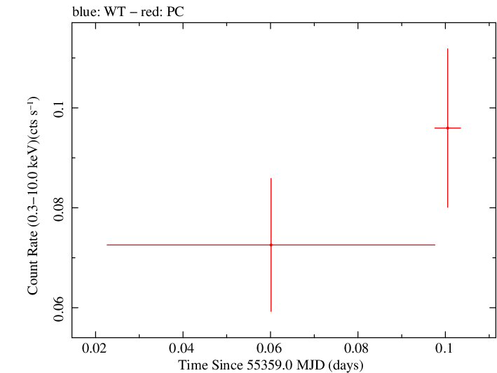 Swift light curve for Observation ID 00035387029