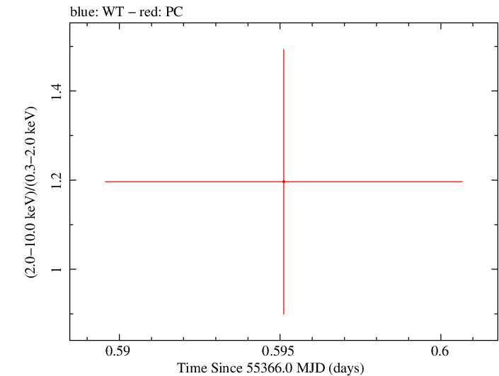 Swift hardness ratio for Observation ID 00035387030
