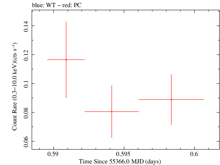 Swift light curve for Observation ID 00035387030