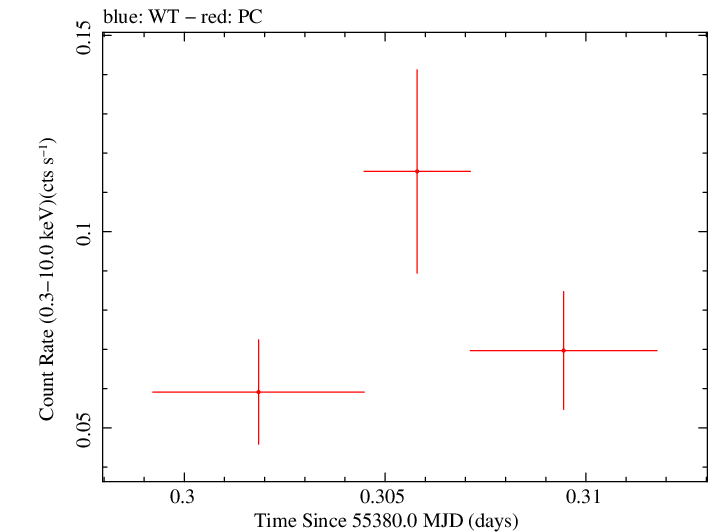 Swift light curve for Observation ID 00035387031