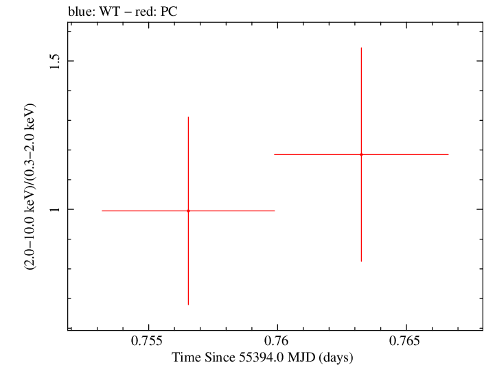 Swift hardness ratio for Observation ID 00035387032