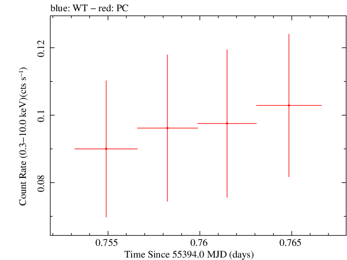 Swift light curve for Observation ID 00035387032