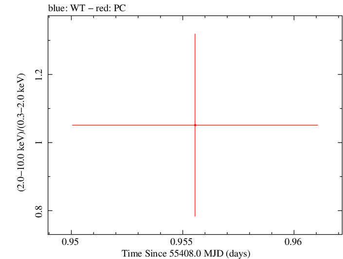 Swift hardness ratio for Observation ID 00035387034
