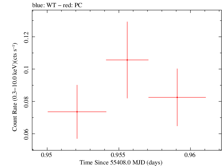 Swift light curve for Observation ID 00035387034
