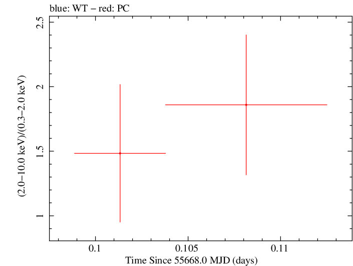 Swift hardness ratio for Observation ID 00035387035