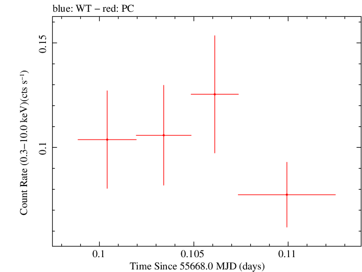Swift light curve for Observation ID 00035387035