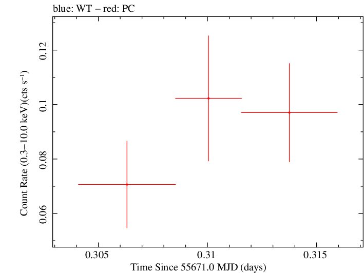 Swift light curve for Observation ID 00035387036