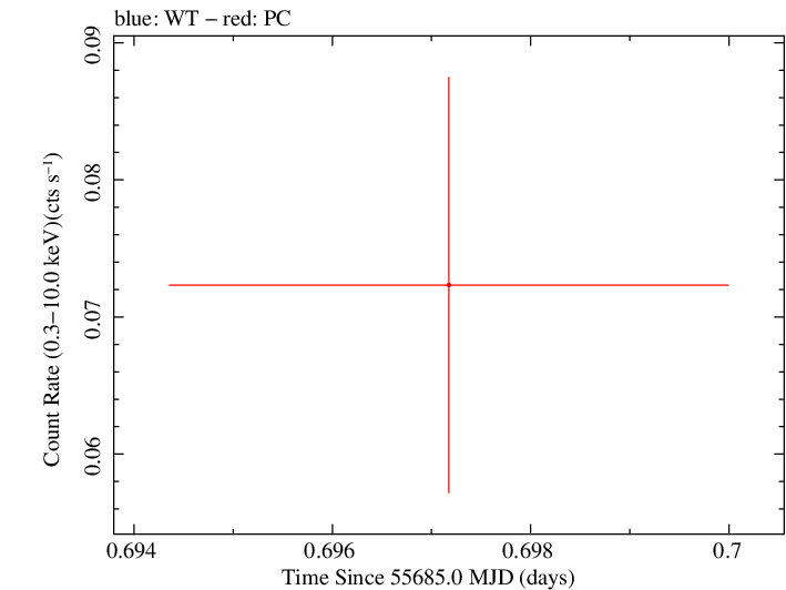 Swift light curve for Observation ID 00035387038