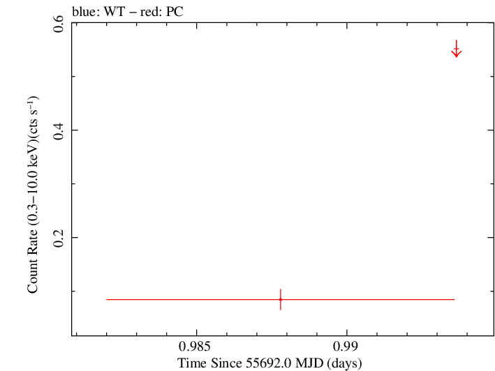 Swift light curve for Observation ID 00035387039
