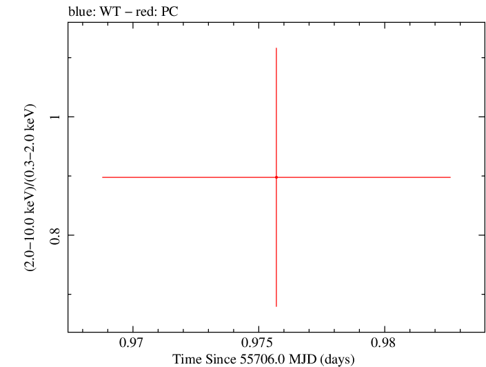 Swift hardness ratio for Observation ID 00035387040