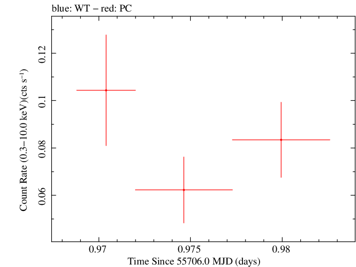 Swift light curve for Observation ID 00035387040